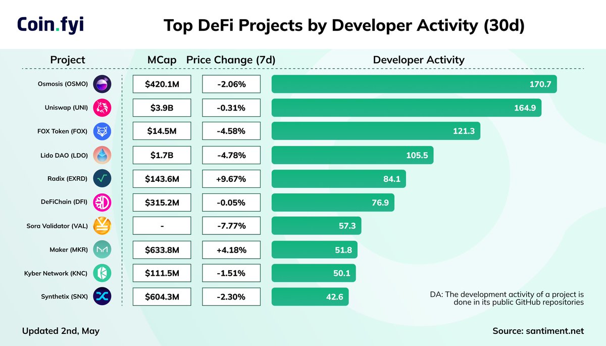 Coin_Explorers's tweet image. Top #DeFi Projects by #DeveloperActivity (30d)

$OSMO $UNI $FOX $LDO $EXRD $DFI $VAL $MKR $KNC $SNX