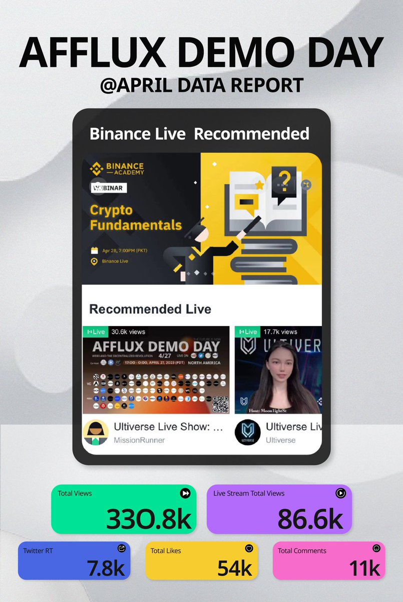 Afflux_con's tweet photo. ✅Afflux North America Demoday has received over 330K traffic exposure! 
🎉This Demoday was also recommended on the homepage by Binance Live！
🥰The winning projects are currently being counted, please keep an eye on Afflux! https://t.co/AQAg6UMuyz