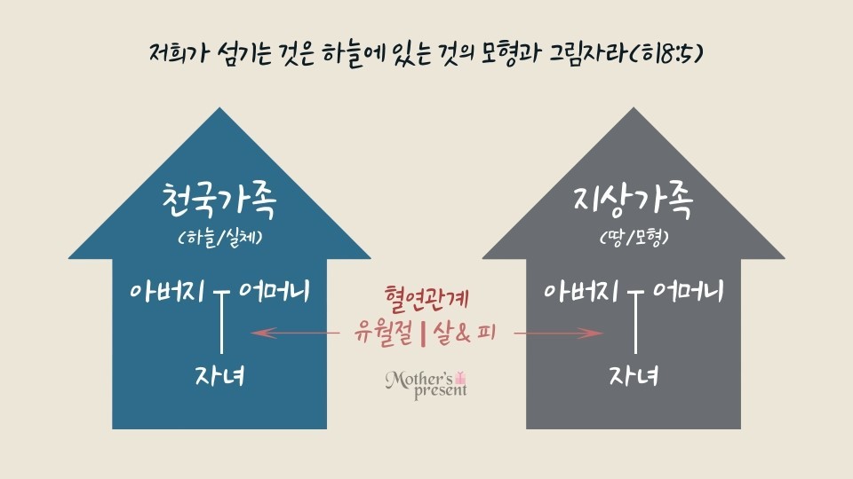 ksj579's tweet photo. 5월은 가정의 달로 더욱 가족 사랑이 더해집니다♥
지상에 아버지,어머니,형제자매가 있듯이
하늘에도 영의 아버지, 영의 어머니, 영의 형제자매가 있습니다
혈연관계로 가족이 이루어 지듯이
우리도 하나님의 살과 피를 이어받아 하나님의 자녀가 됩니다
새언약 유월절로 천국가족이 됩니다^^ https://t.co/5OPDs6dgtv