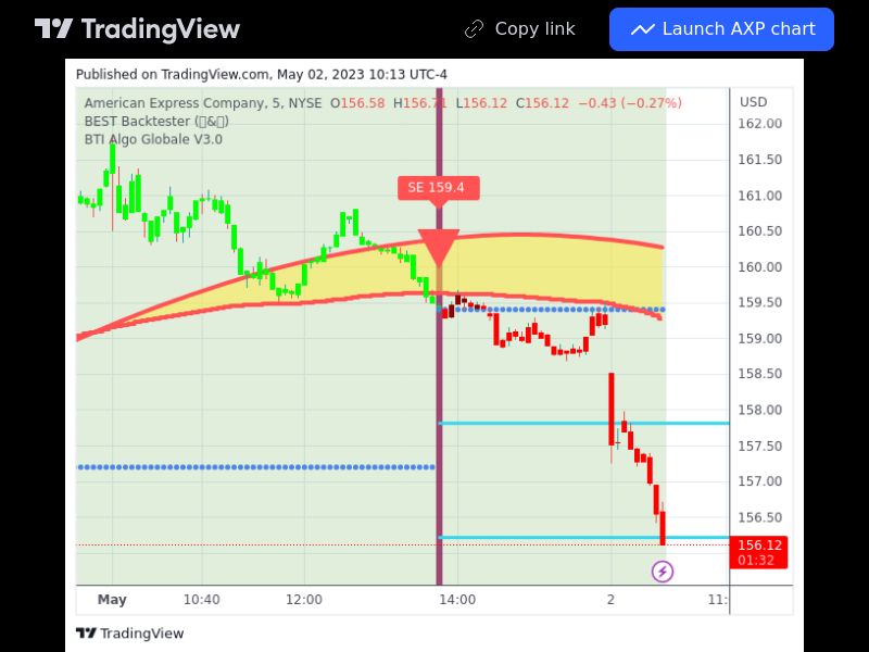 TradingView trade AXP 5 minutes 