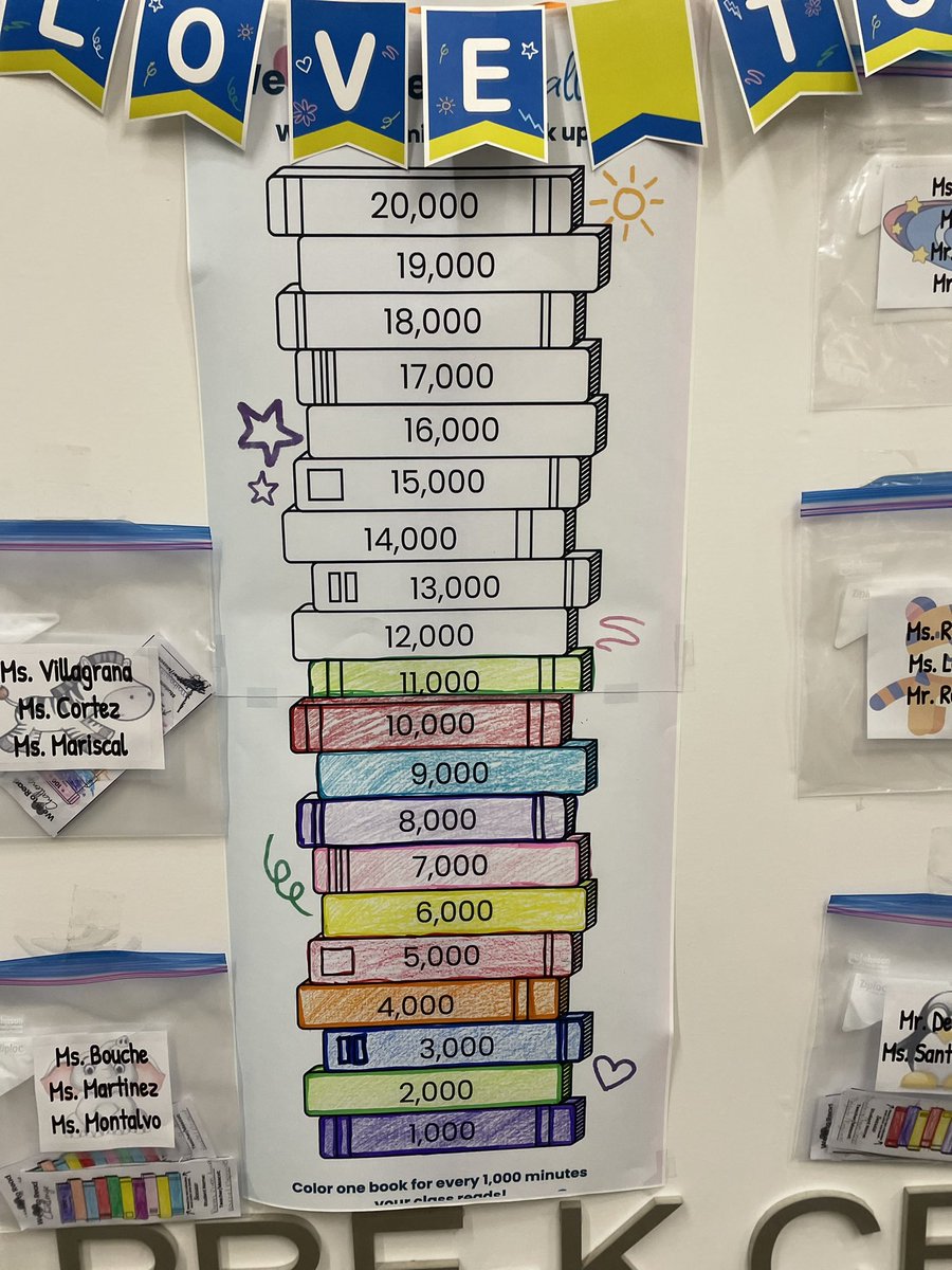 YsletaPKLibrary's tweet photo. Awesome job Teddy Bear 🧸 families!!🎉🎉 We are at 11,000 minutes! Keep reading and help us reach our goal of 20,000 minutes! We are almost there!!❤️📚💙📚🥰🧸🎉 @YsletaPreK @RLopezPK @MSuizette @YISDLibServices @Seesaw #prekreads https://t.co/WYE8Zg3HtH