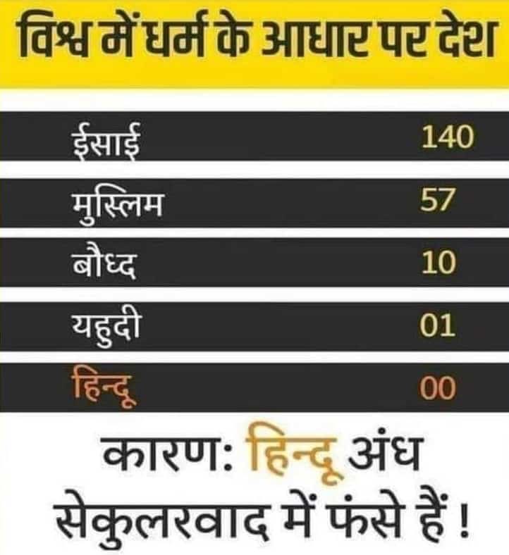 <a href="/Aryavrta_/">|| आर्यावर्त ||</a> हां तो होगा ही !
क्योंकि भारत का हिंदू सिर्फ वोट देता है और 5 वर्ष के लिए सो जाता है सरकार और संगठन के भरोसे
बल्कि अपने प्रिय नेता से कठोर धर्मांतरण नियंत्रण कानून बनाने की मांग नहीं करता परिणाम उसकी आने वाली पीढ़ियां भुक्तेगी!
सोते रहो क्योंकि अब तुम्हें जगाने वाले भी जेल में !