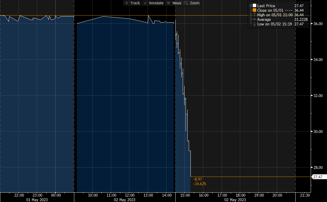 We doing this again?

Pacwest -28%
Western Alliance -25%