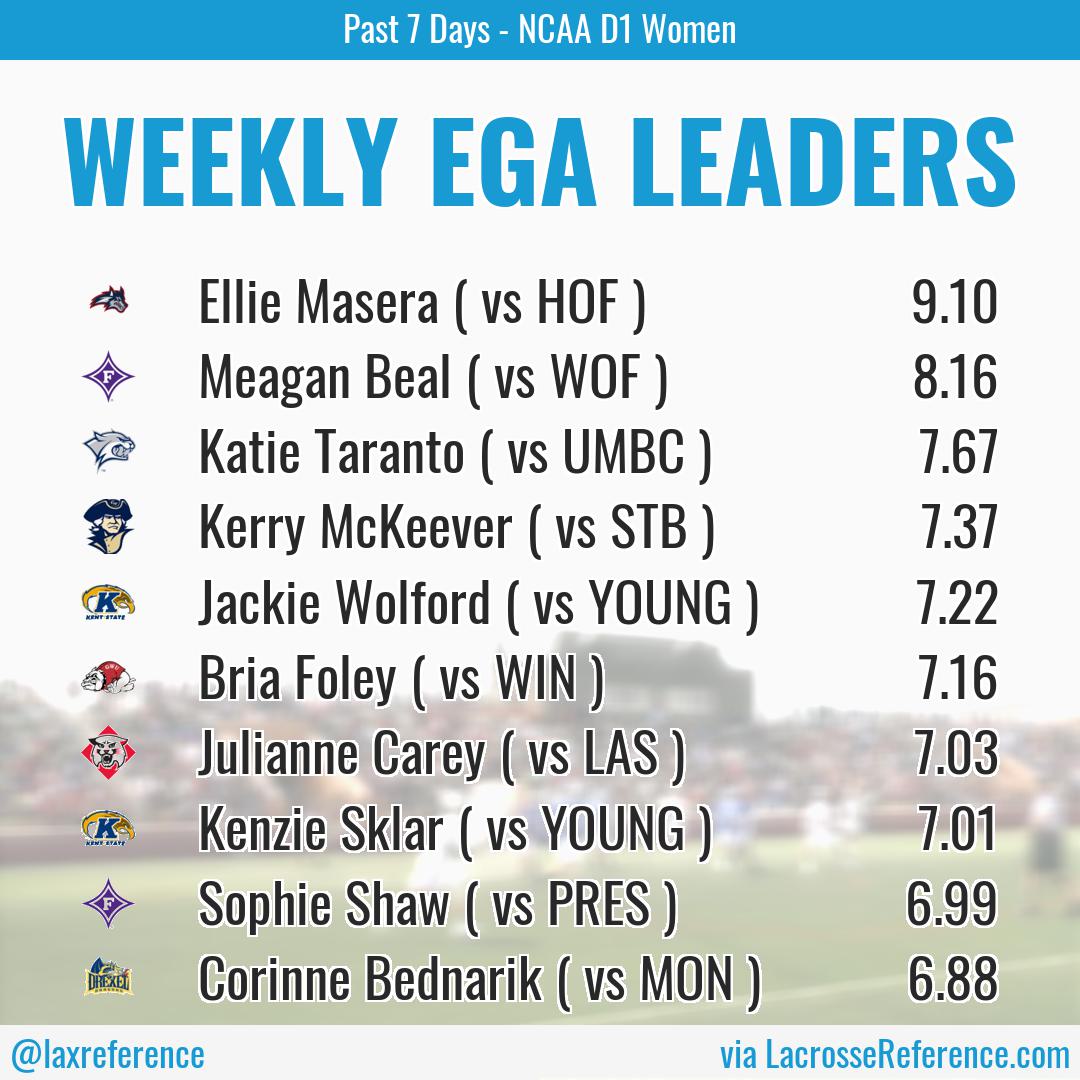 laxreference's tweet photo. Ellie Masera ( @StonyBrookWLAX ) had the most impressive statistical performance of the past week in DI WLAX https://t.co/i6dI9n2olz