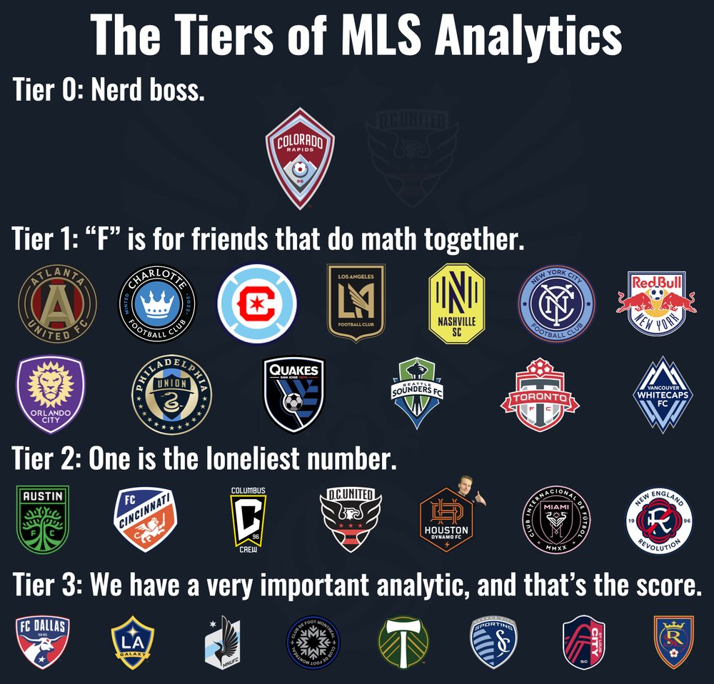 We have two exciting articles today. First, @etmckinley's annual "State of MLS Analytics Tier List". More info here:

americansocceranalysis.com/home/2023/5/1/…

And, The 2023 MLS Analytics Survey, in which an anonymous survey was sent to the analytics staff of MLS clubs: 

americansocceranalysis.com/home/2023/5/1/…