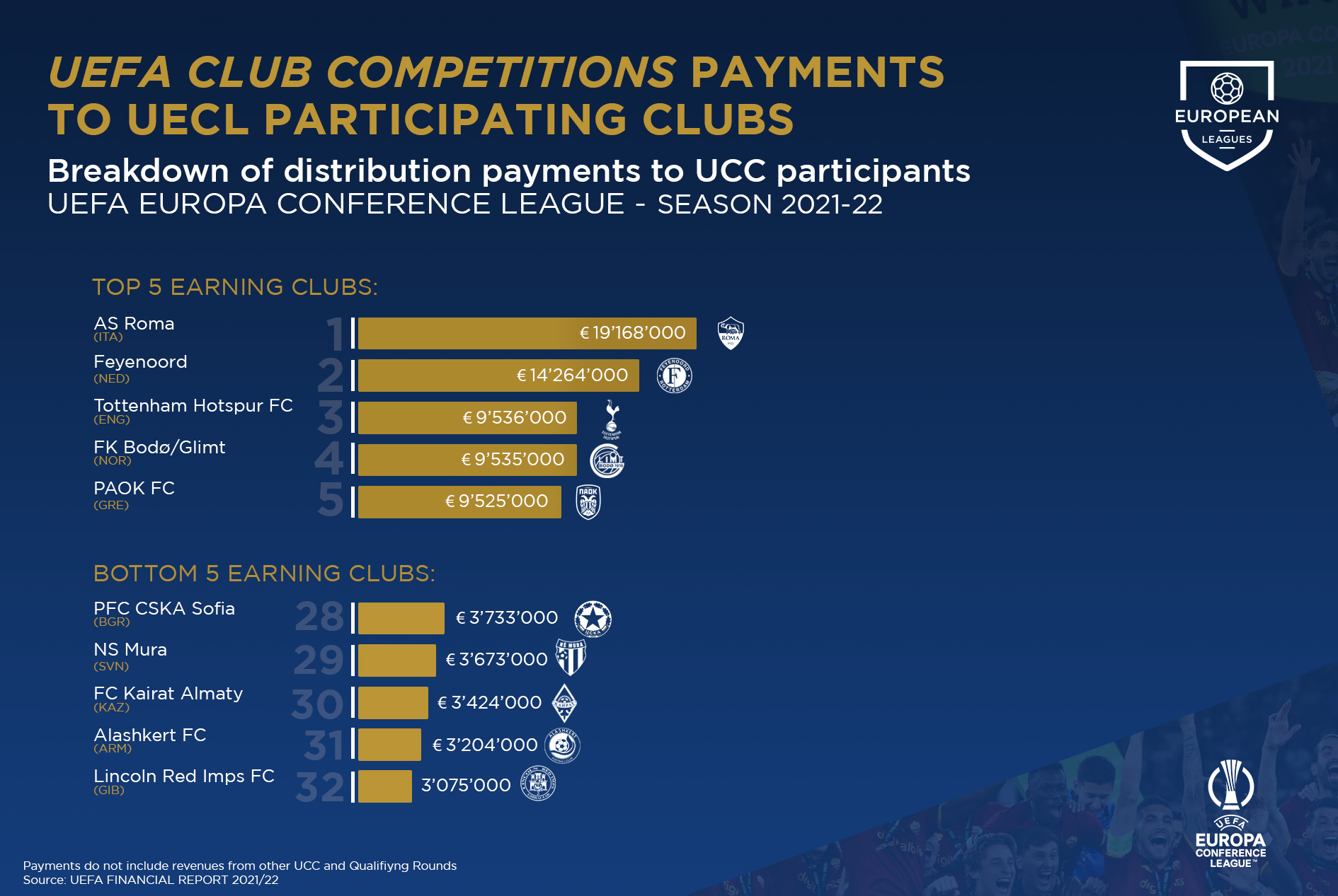 European Leagues on Twitter "3️⃣ Breakdown of distribution payments to