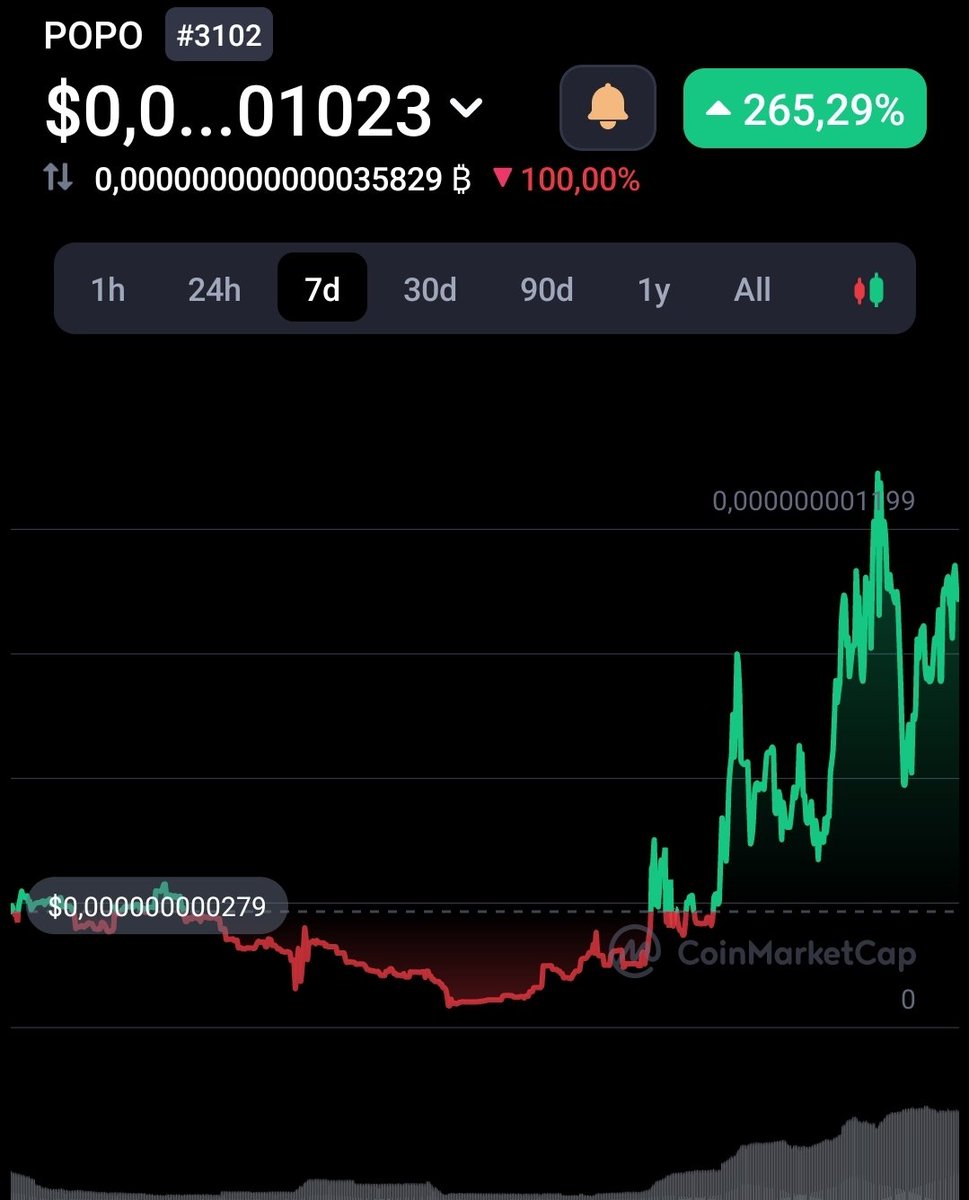 NFT_SAIYAJIN's tweet photo. Load your $POPO bags, thank me later...

MC of $ 430K so much more potential... https://t.co/fymy47S2vk