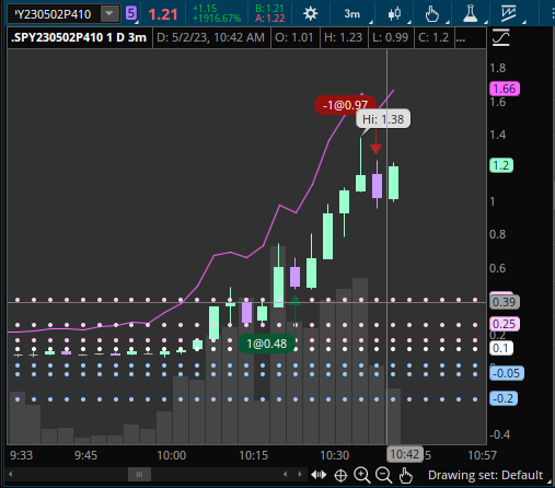 Lassicie's tweet image. Dia 2⃣ #RetoTrading Primera entrada Stop mal calculado el retroceso. Segunda entrada T 100%. Todo por el día de hoy. @hyenukchu @somosCDI #Reto2k #TeamSPY #CDIChile #CDIPeru
