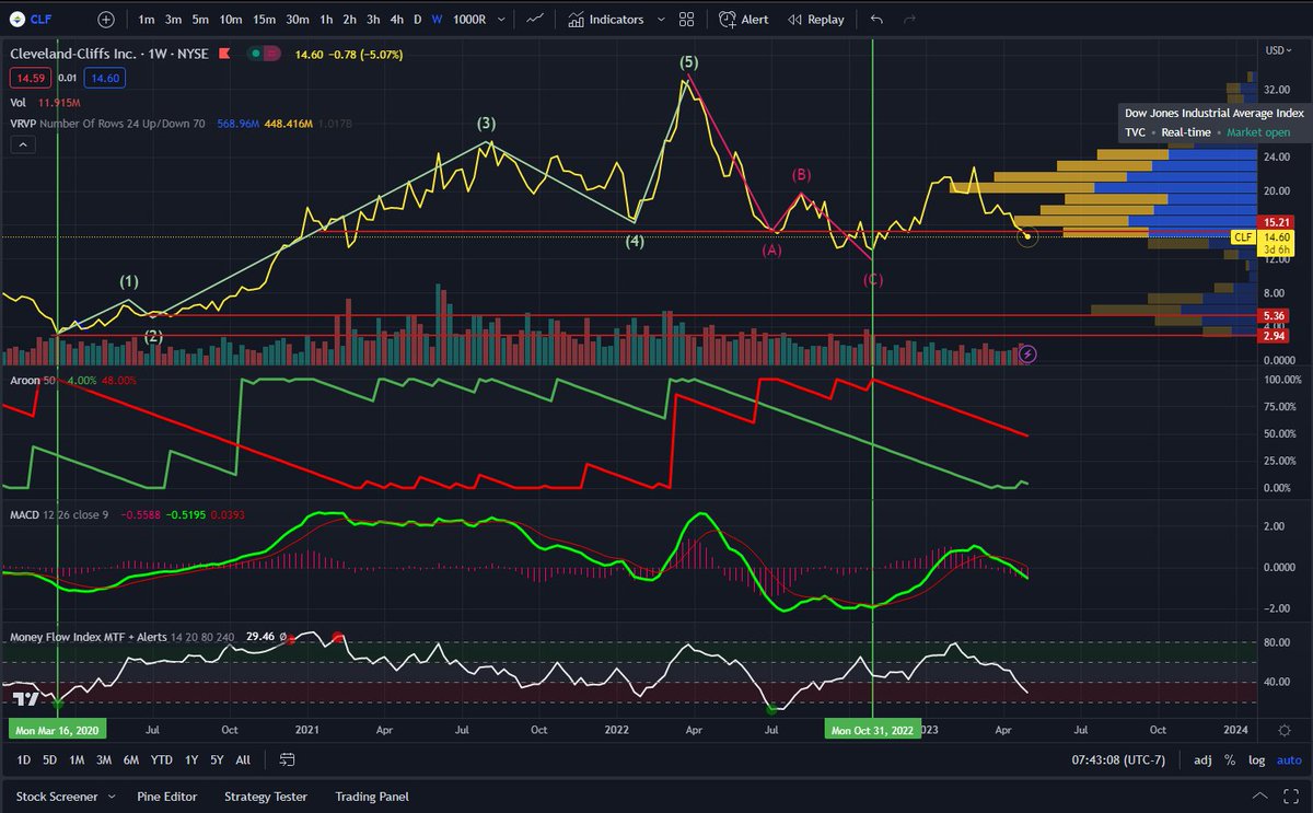 jslamat's tweet photo. For #ElliottWave chartists following $CLF... are you all seeing what I'm seeing?? A full Elliott cycle demarcated by Aroon (green lines). If share price holds ABOVE Oct2022 lows, then we are #Wave2 now with a beautiful #Wave3 coming soon... If it breaks, then we continue #WaveC.. https://t.co/x0ozPhD1on