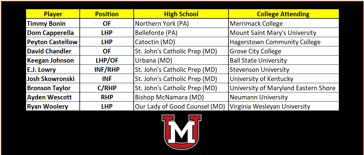 with yesterday's college decision day we would like to recognize our '23 seniors moving on to play ball at the next level.  Congrats seniors!
<a href="/timmy_bonin/">Timmy Bonin</a> <a href="/domcapperella/">Dominic Capperella</a> <a href="/PeytCastellow/">Peyton Castellow</a> <a href="/DChandler2023/">David Chandler</a> <a href="/KeeganJ2023/">Keegan Johnson</a> <a href="/skowronski_josh/">josh_skowronski</a> <a href="/BronsonTaylor12/">Bronson Taylor</a> <a href="/ayden_wescott/">Ayden Wescott</a> <a href="/rwoolery34/">Ryan Woolery</a> 

🧑‍🎓🙌