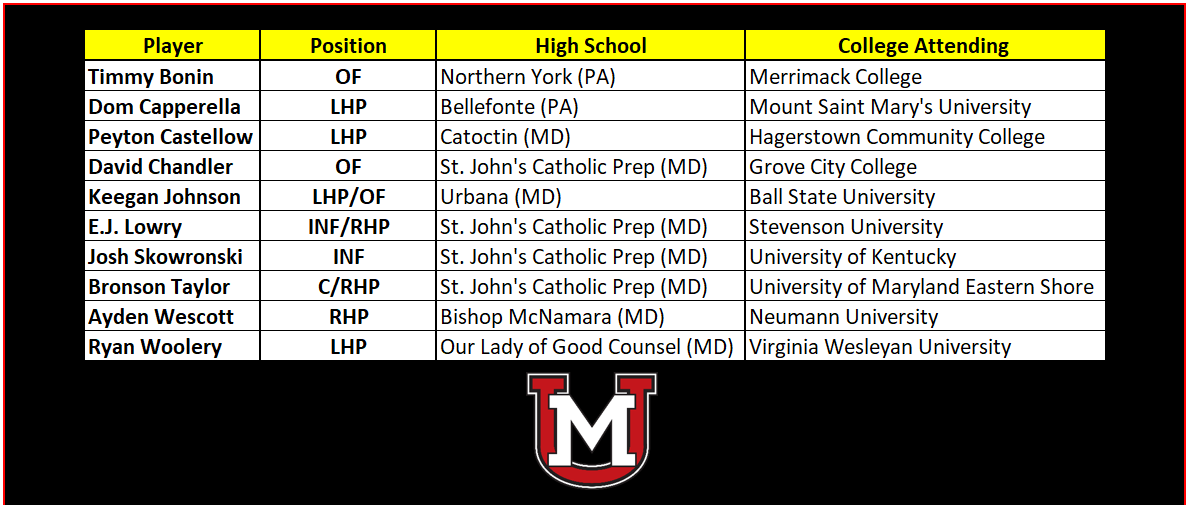 with yesterday's college decision day we would like to recognize our '23 seniors moving on to play ball at the next level.  Congrats seniors!
@timmy_bonin @domcapperella @PeytCastellow @DChandler2023 @KeeganJ2023 @skowronski_josh @BronsonTaylor12 @ayden_wescott @rwoolery34 

🧑‍🎓🙌