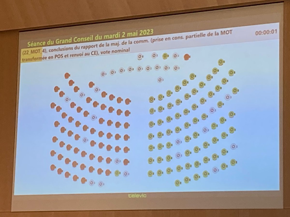 Le Grand Conseil vient d'accepter mon postulat concernant la chasse des espèces menacées. Le Conseil d'Etat devra donc étudier l'opportunité de changer la loi sur la faune pour limiter la chasse de ces espèces menacées.
vd.ch/toutes-les-aut…