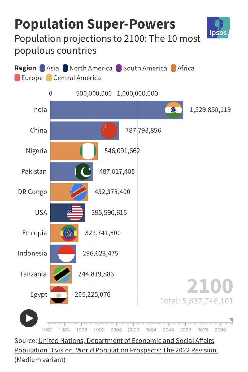 China 🇨🇳 perderá 670 millones de habitantes entre el 2023 y el 2100.

Sus aspiraciones geopolíticas y económicas van a toparse, más temprano que tarde, con su desastrosa demografía.