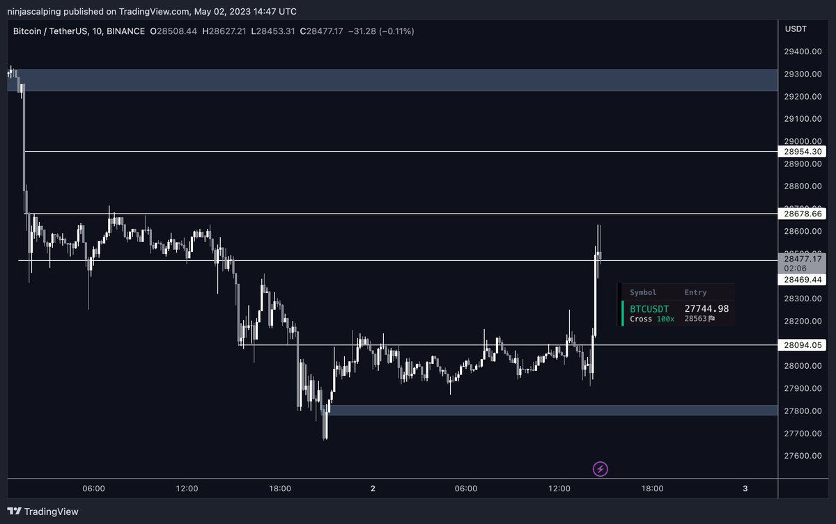 Ninjascalp's tweet photo. Holding this was painful especially watching the LTF near $28ks...

locked some profit and left some winners to run.

wise man once said, I tend to bullieve him

$BTC https://t.co/YkZVKPhASS