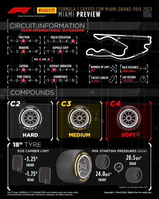 F1 Crypto.com Miami Grand Prix Preview. Scale of 1 to 5, with 1 the lowest and five the highest. Traction, 3. Braking, 3. Track Evolution, 5. Asphalt grip, 3. Lateral, 3. Tyre stress, 3. Asphalt abrasion, 2. Downforce, 2. Compounds: C2 is the P Zero White Hard, C3 is the P Zero Yellow Medium, C4 is the P Zero Red Soft. The EOS camber limit is 3.25 degrees on the front and 1.75 degrees on the rear. Minimum starting pressures are 24psi on the front and 20.5psi on the rear, subject to evaluation after Free Practice 2.