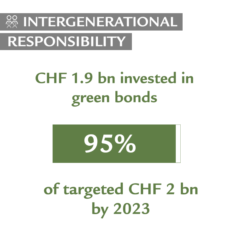 SwissLife_AM's tweet photo. For our securities business, a key target of the “Swiss Life 2024” programme is to invest CHF 2 bn in #green, social and #sustainable bonds 🌱 by 2023. By the end of 2022, we already achieved CHF 1.9 bn in investments. Read our full #responsibleinvestment report here: 👇 #ESG