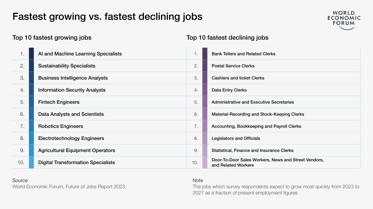 Fastest growing and fastest declining jobs via <a href="/wef/">World Economic Forum</a>  weforum.org/agenda/2023/04…