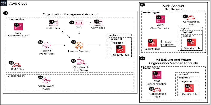 AWSSecurityInfo's tweet photo. 📣 AWS Security Reference Architecture (SRA) Security Hub Code Library Example now supports the NIST SP 800-53 r5 Standard. 

See more here for further examples 👇https://t.co/mErDwGwMxx https://t.co/WuwR8mrtg0