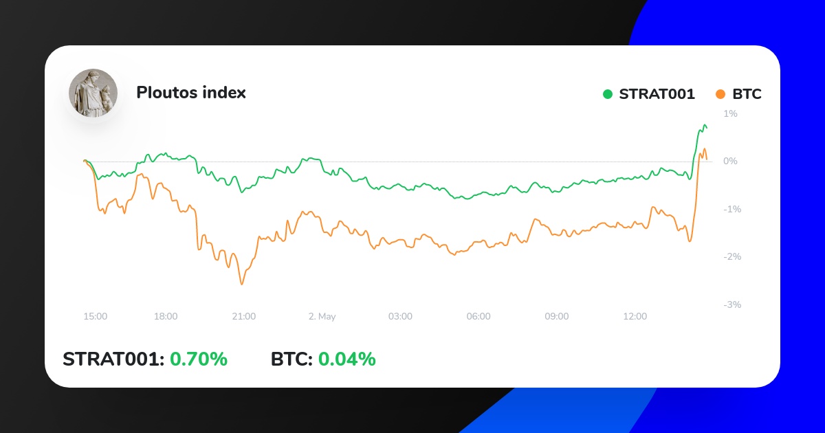 My Crypto Strategy on ICONOMI just outperformed BTC.
Check it out here:
iconomi.com/asset/strat001…
#crypto #bitcoins #invest #cryptotrading