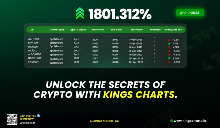 KingsCharts's tweet photo. "Dare to take action and pave your own path to success" 🚀🚀

Your trading throne awaits! 🏰💎
Elevate your trading game with King's VIP today! 🤴📈

👉🏻👉🏻Join NOW OR NEVER🚀 👈🏻👈🏻 
 (https://t.co/iD6XzjaapA)  

🎉🎉 FLAT 50% OFF 🎉🎉

📌 Monthly    -  $99
📌 Quarterly  -  $274
📌 Annually   -  $999

📌 Special LIFETIME Bundle @ Only $1500 (FLAT 75% OFF $5999)

Join FREE Telegram: https://t.co/7ZmDSp2tZy

#Crypto #cryptocurrency #kingscharts #tradingsignals #trading #altcoins #besttradingsignals #altcointrading