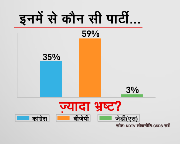 ndtvindia's tweet photo. #NDTVKarnatakaPoll | कर्नाटक में ज्यादा भ्रष्ट, ज्यादा भाई-भतीजावादी, कर्नाटक के विकास के लिए बेहतर, धार्मिक सद्भाव बनाए रखने वाली पार्टी कौनसी?

#ElectionsWithNDTV #KarnatakaElections2023 https://t.co/pFJCpfnIDn