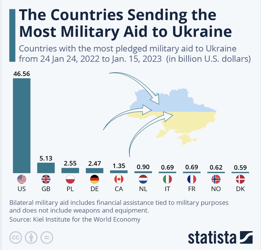 Once again we are being taken advantage of and most likely lining the pockets of our enemies, including our own Government. This is why we want America First Representatives! T would have this resolved in a week!  #AmericaLast #BidenIsDestroyingAmerica #BidensWorld #NoMoreWars