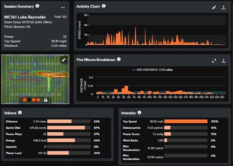 Had a great time at <a href="/monstercamps/">The Monster Camp</a>! Here are the results!!
<a href="/EarlGill10/">Earl Gill</a> <a href="/Jeff_XOS/">Jeff Martin</a> <a href="/BeardAndABowt1e/">Coach B</a> <a href="/NPCoachBReardon/">Brian Reardon</a> <a href="/CoachBigAustin/">Josh Austin</a> <a href="/tctabler/">PrepRedZoneTom Tabler</a> <a href="/ArRecruitingGuy/">Richard Davenport</a>
