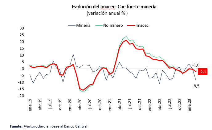 ArturoClaro's tweet photo. 1/5 #Imacec: Si bien economía continúa contrayéndose (-2,1%), en últimos dos meses principal caída se ha dado en minería y comercio

Esto se da pq base de comparación (niveles año pasado) siguen siendo muy altos.

Sin embargo, en margen economía no minera crece. Doble clic 👇 https://t.co/ZhlkWd26BB