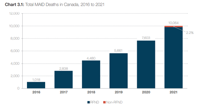 EthicalCareMN's tweet photo. Why is Canada #euthanizing so many people including those with #disabilities and #mentalillness?
Don't let this happen in MN. Stop #assistedsuicide.
Let's provide real #healthcare instead.
#mnleg @GreggBeratan @DREDF @CDRNYS @NAMIMinnesota @johnpringdns @PRAFund @SFdirewolf https://t.co/flAAu1Kwew