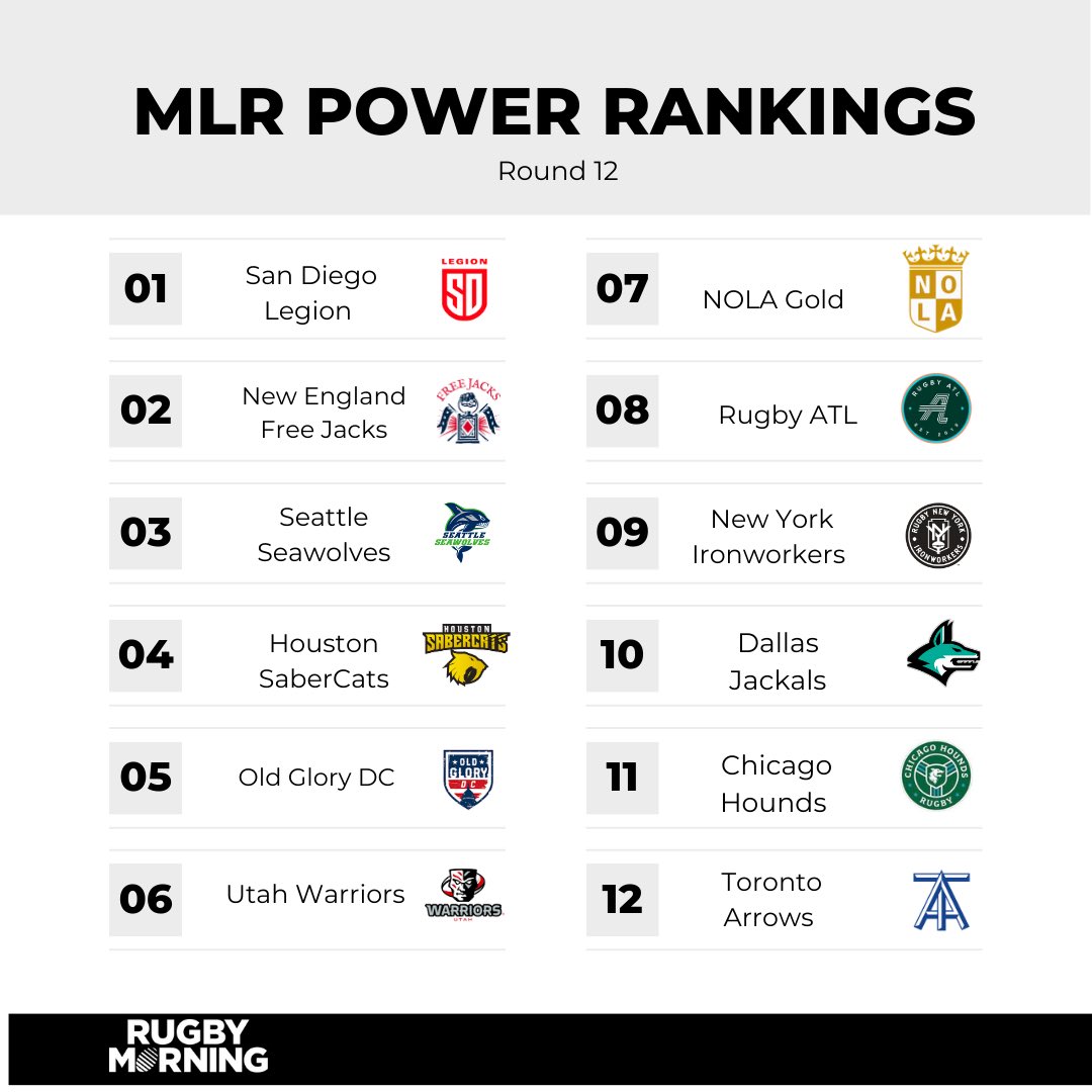 The MLR Power Rankings Tabulator 5000™️, your benevolent rugby AI overlord, wants to soothe your concerns about the data it’s collecting this season 😉

Keep calm, click the like button, and carry on…