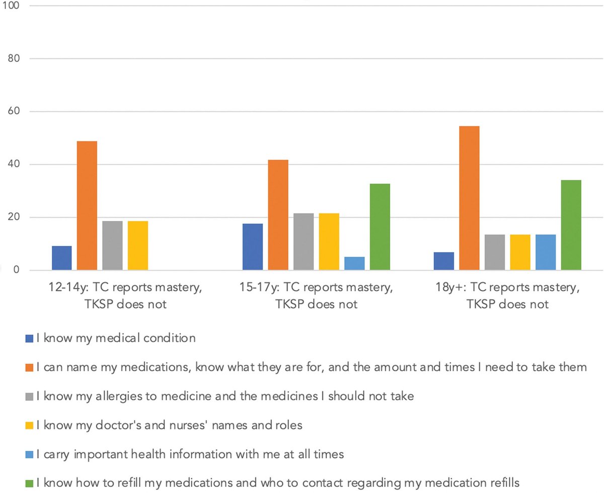 Is your adolescent or young adult with #IBD ready to transition to adult care?

Huang et al found that the transition checklist was insufficient to assess transition readiness

bit.ly/3H0AhCK