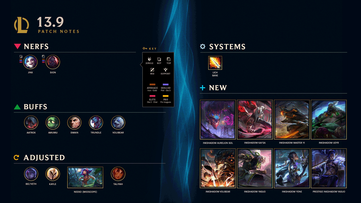 LeagueOfLegends's tweet photo. Rise and Shine, time for patch 13.9!
🍅Neeko Midscope
😀Expanded Emote Wheel
🛑In-Game Reporting Added

➡️https://t.co/bI9xCk3Y30 https://t.co/EyZPhwwfdH
