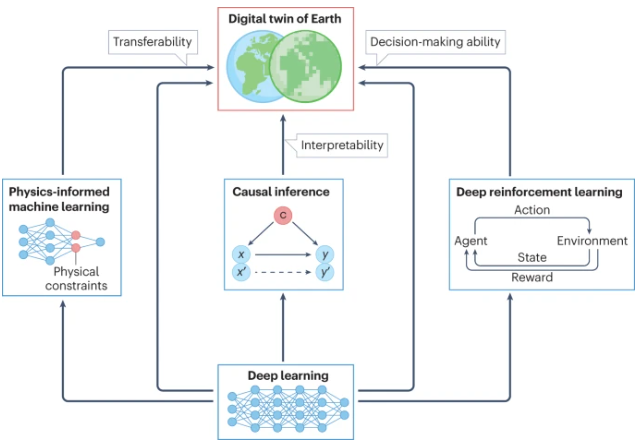 NatRevEarthEnv's tweet photo. 🚨 New Review! 

Big Data in Earth system science and progress towards  #DigitalTwins 🖥️🌎

Xin Li et al. discuss the methodological &amp; cyberinfrastructure advances that have advanced progress towards a digital twin of Earth

https://t.co/vBXIP1RiZd
Free: https://t.co/ibmqCP5FYU https://t.co/ZpsBAHQjT1
