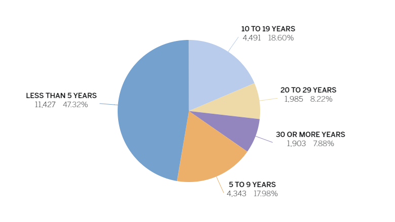 bwoolf91's tweet photo. #TransparentTuesday Here is the current Workforce Tenure for state of Idaho employees. Interesting to see that over 65% have worked for 9 years or less. See Transparent Idaho for more details and breakdown by agency.
https://t.co/5jgmmpsRSo
#idpol https://t.co/HS8nKCP79Z