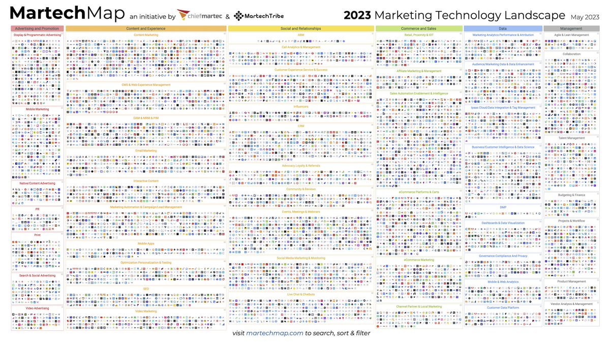 Just released...

2023 Marketing Technology Landscape Supergraphic: 11,038 solutions searchable on martechmap.com chiefmartec.com/2023/05/2023-m… #martech