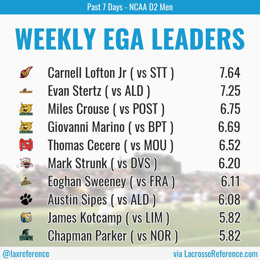 Here are the top-ten best individual DII Men's lacrosse performances of the past week.