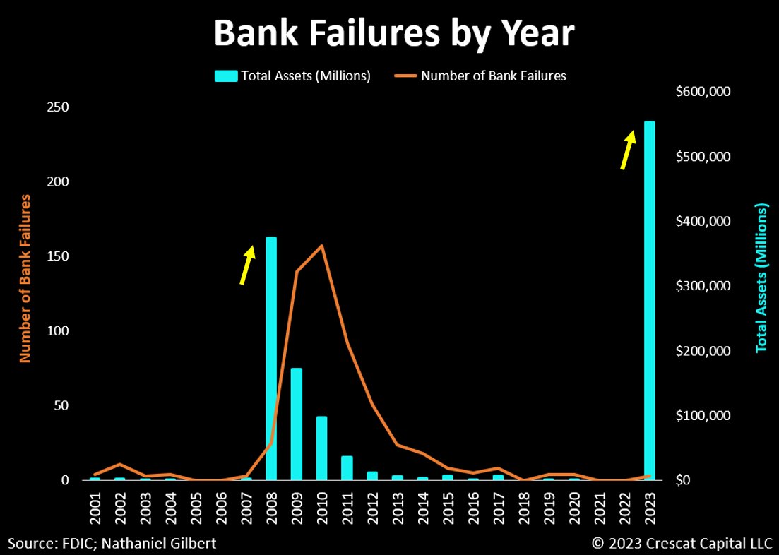 TaviCosta's tweet photo. A reminder that back in the Global Financial Crisis over 150 banks went out of business.

Today, 4 failures already equate to nearly the entire amount of assets financial institutions held during the banking crisis issue of '08 and '09.

If you are asking yourself whether the Fed will allow the same systemic problem to unfold today, look no further than gold prices starting to sniff around liquidity injections to sustain financial stability.