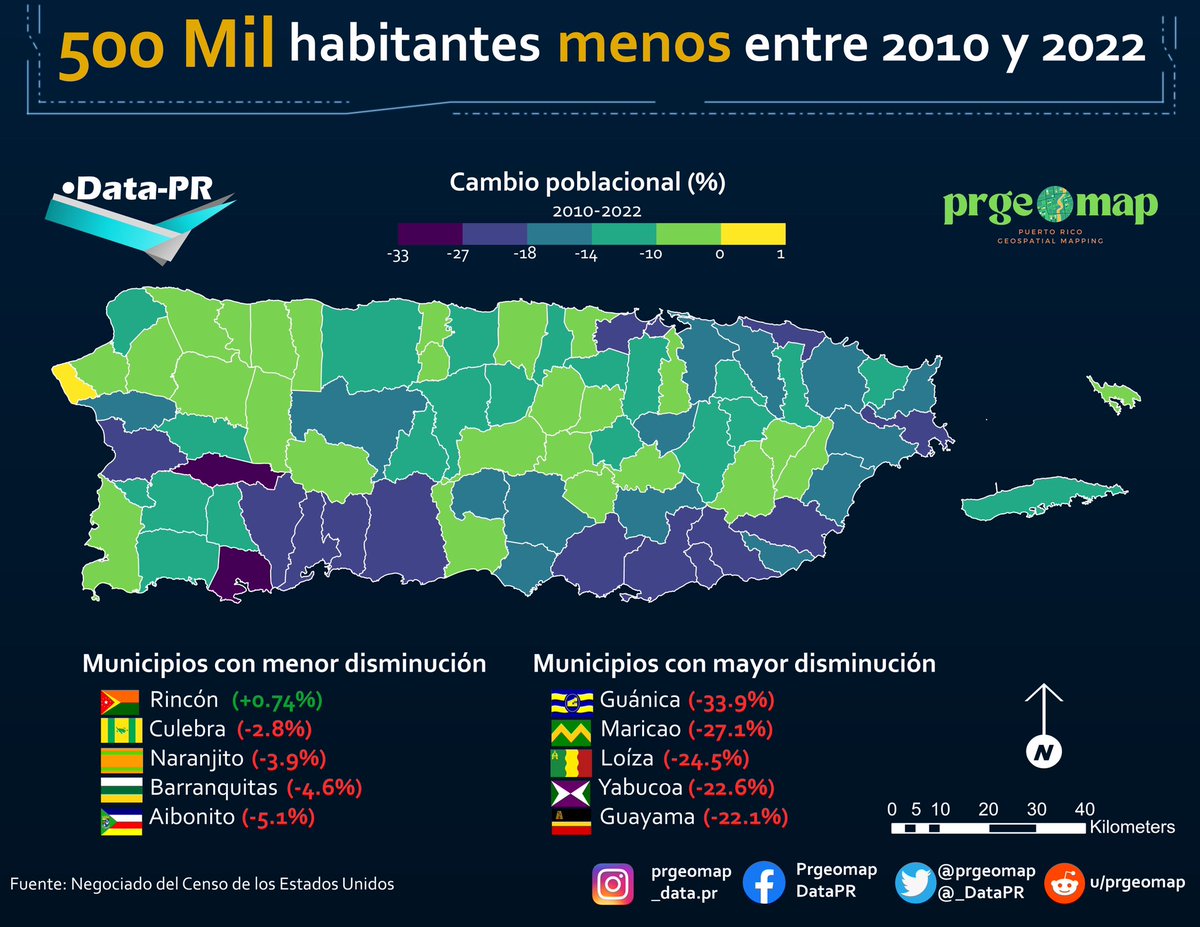 _DataPR's tweet photo. La población de P.R. para el 2022 se situó en 3.2 M. Al compararlo con la población que se encontraba en el 2010, se observó una reducción de 500 mil habitantes entre ambos periodos.
…
#puertorico🇵🇷 #economíapr #datapr #prgeomap #demographics #censo2022 #censopr #spatialdata https://t.co/avQFXwq5j4