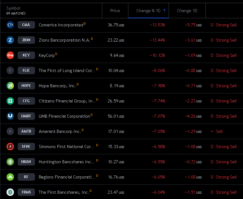 US Banks are desperately in need of cash and rug pulling their investors.

SVB and FRB were not the only financial institutions heavily exposed to the same underlying risk:

An illiquid US treasury market.