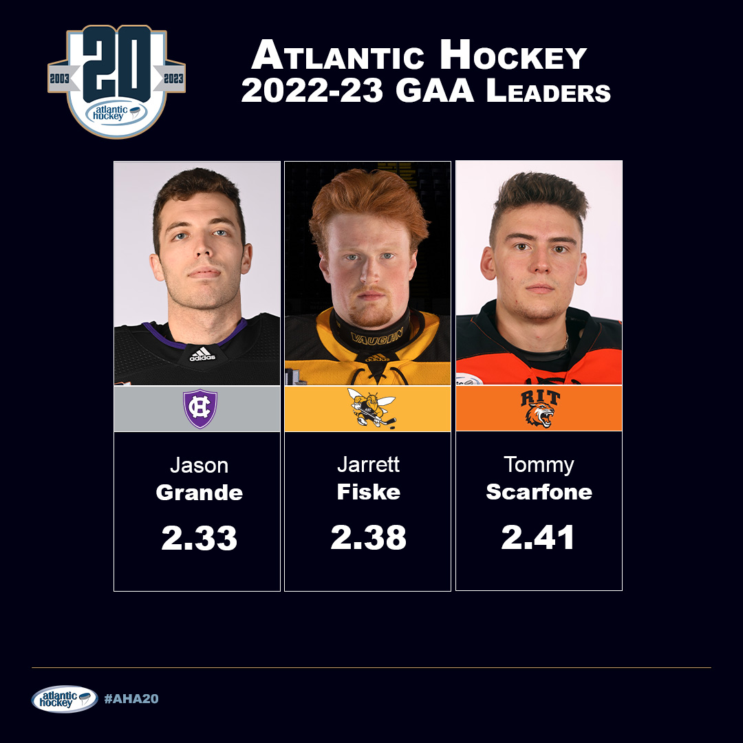 A look at our goals-against average leaders for 2022-23.

@HCrossMHockey | @AIC_Hockey | @RITMHKY

#AHA20