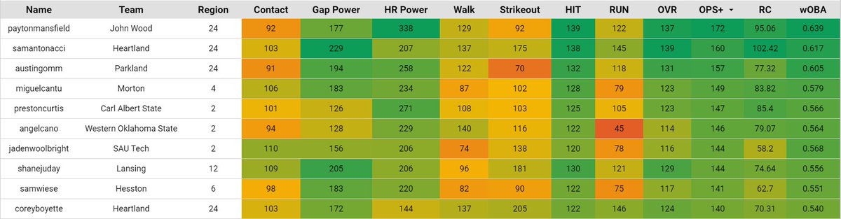 KeoComputations's tweet photo. JUCO D2 Leaders (As of Today)

Sam Antonacci &amp; Peyton Mansfield maintain their spots for OVR &amp; Runs Created and OPS+ &amp; wOBA respectively. Notable newcomers include Sam Wiese (@HesstonBaseball), Fernando Rivera-Calderon (@baseball_grcc), &amp; Hunter Lay (@Lansing_Stars). #jucobandit https://t.co/rLoUinjMmg