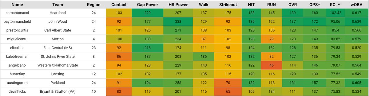 KeoComputations's tweet photo. JUCO D2 Leaders (As of Today)

Sam Antonacci &amp; Peyton Mansfield maintain their spots for OVR &amp; Runs Created and OPS+ &amp; wOBA respectively. Notable newcomers include Sam Wiese (@HesstonBaseball), Fernando Rivera-Calderon (@baseball_grcc), &amp; Hunter Lay (@Lansing_Stars). #jucobandit https://t.co/rLoUinjMmg