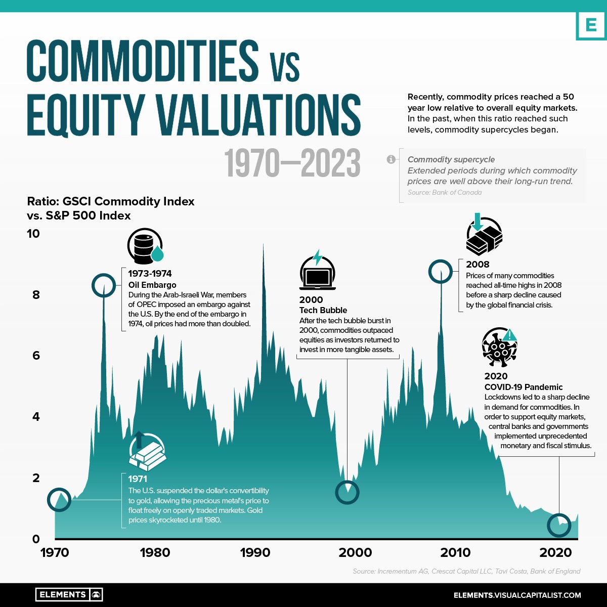 jessefelder's tweet photo. 'In recent years, commodity prices have reached a 50-year low relative to overall equity markets. Historically, lows in the ratio have corresponded with the beginning of new commodity supercycles.' https://t.co/H3bfcaUbU9 by @VisualCap https://t.co/sGMRxFi3VR