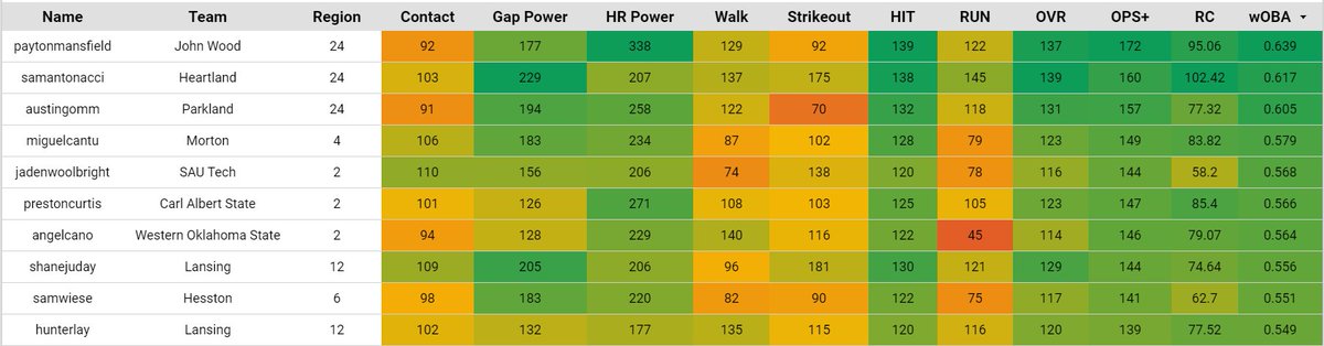 KeoComputations's tweet photo. JUCO D2 Leaders (As of Today)

Sam Antonacci &amp; Peyton Mansfield maintain their spots for OVR &amp; Runs Created and OPS+ &amp; wOBA respectively. Notable newcomers include Sam Wiese (@HesstonBaseball), Fernando Rivera-Calderon (@baseball_grcc), &amp; Hunter Lay (@Lansing_Stars). #jucobandit https://t.co/rLoUinjMmg