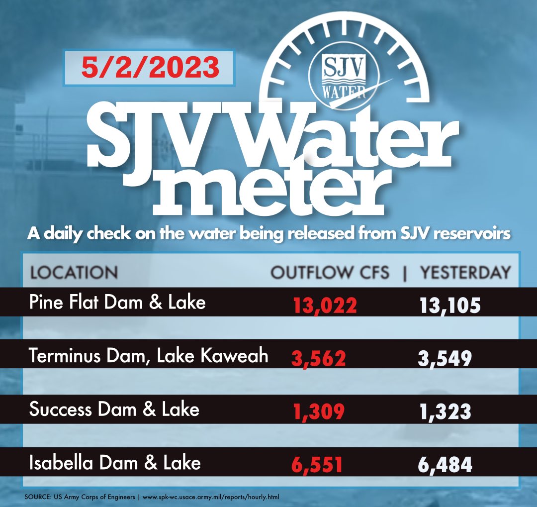 SJVWater's tweet photo. Latest outflow numbers as of 8am on 5/2. 
#sjvwatermeter #thebigmelt #kaweahlake #pineflat #lakesuccess #lakeisabella #sjvfloods #sjvwater https://t.co/lYZXQaD2kz