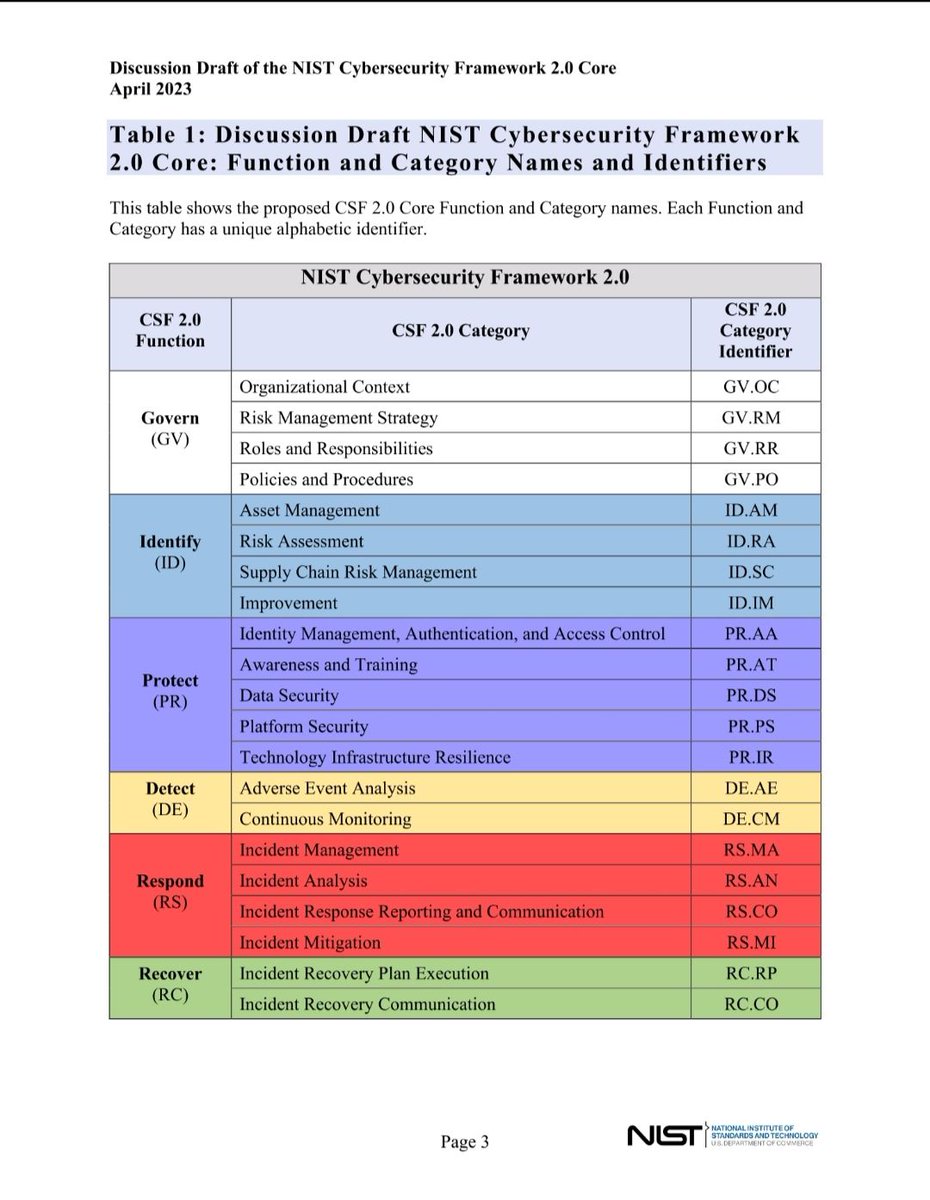 Bluesec_CS's tweet photo. Le NIST a publié la nouvelle version de leur Cybersecurity Framework 2.0 Core Discussion Draft. La principale mise à jour concerne le rajout d'une nouvelle fonction gouvernance Cyber. #cybersécurité #NIST #CSF2.0 #identifiants #fonctions #catégories https://t.co/0MSElwyjcU