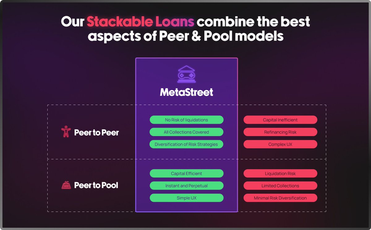 metastreetxyz's tweet photo. Why should you care?  

🤝 MetaStreet v2 offers MAJOR innovations to the NFT Lending industry  
🤝 MetaStreet is also the FIRST protocol to offer oracleless, permissionless, and capital efficient lending and borrowing markets for NFTs https://t.co/PTHFpNSUGS