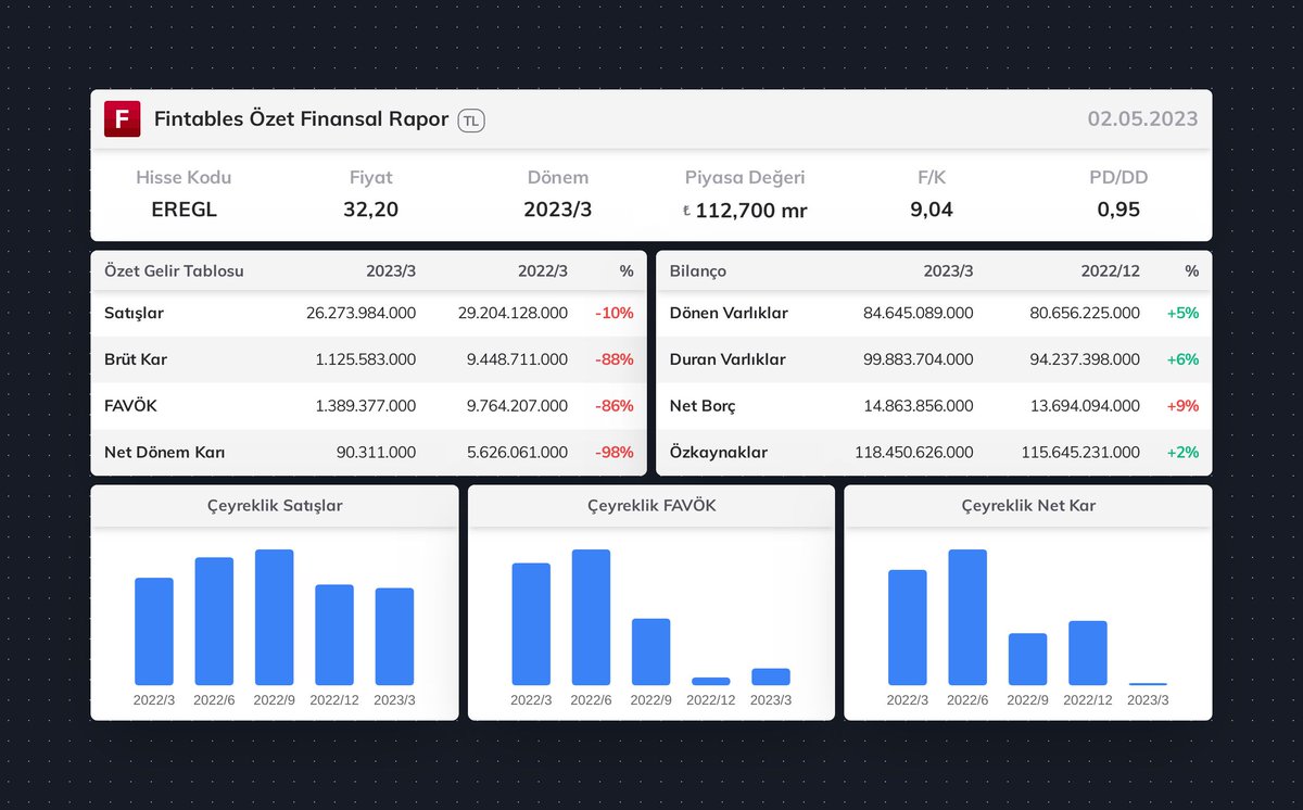 $EREGL 2023/3 finansal tabloları açıklandı. 

Detaylı analiz için: fintables.com/sirketler/EREGL

Mobilde incelemek için: app.adjust.com/b8veq3c #EREGL #BIST100