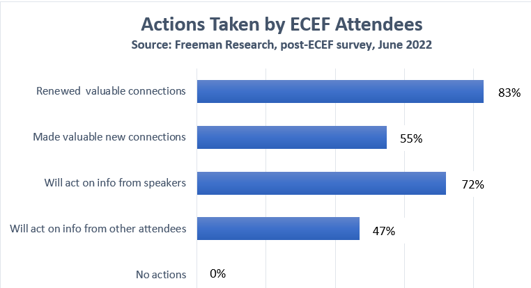 What happens at ECEF? The data speaks for itself.

ECEF 2023 will be on May 31 at the Grand Hyatt in Washington DC. Only a handful of seats remain open as of this post. Details at lnkd.in/dmgTTSF