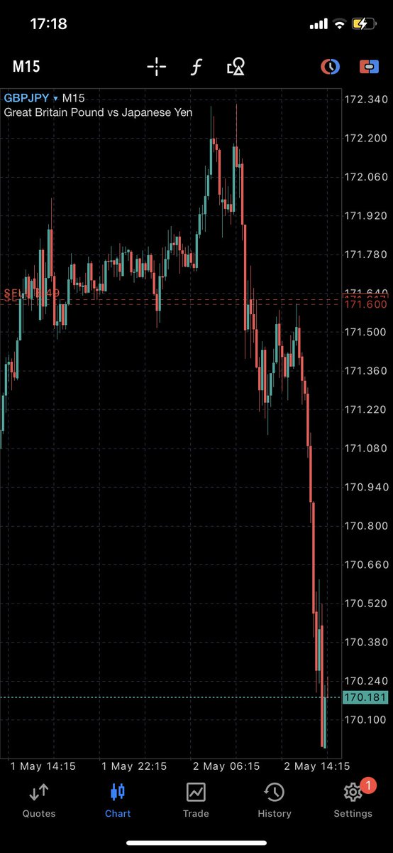 High of the week on a Tue?

Wouldn’t be anything new.

We will see!

#GBPJPY